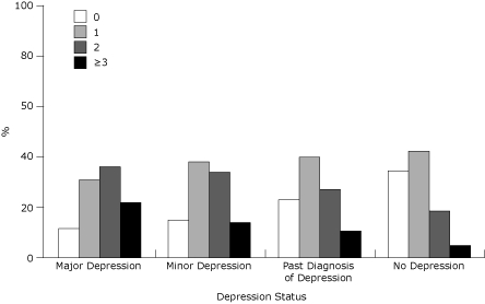 Bar graph