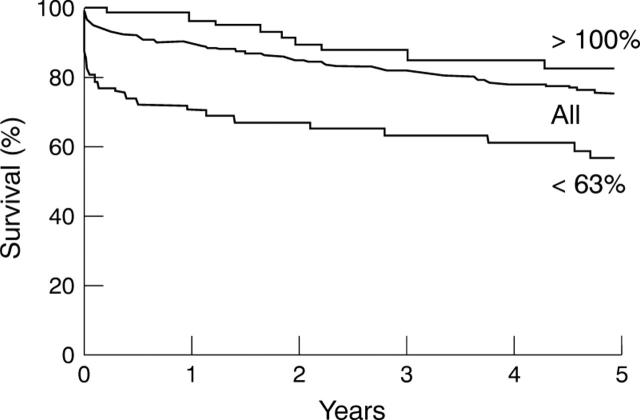 Figure 2  