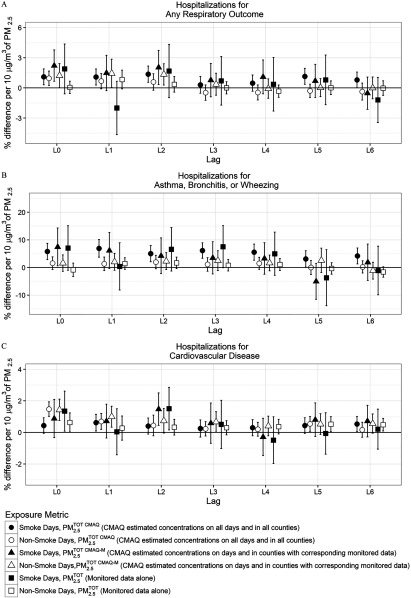 Figures 2A, 2B, and 2C are graphical representations of the following three conditions: hospitalizations for any respiratory outcome; hospitalizations for asthma, bronchitis, or wheezing; and hospitalization for cardiovascular disease. The percentage difference per 10 micrograms per cubic meter of PM subscript 2.5 ranging from negative 3 to 6, negative 10 to 20, and negative 2 to 4 is plotted on the y-axes, respectively, across lag ranging from L0 to L6 on the x-axes.