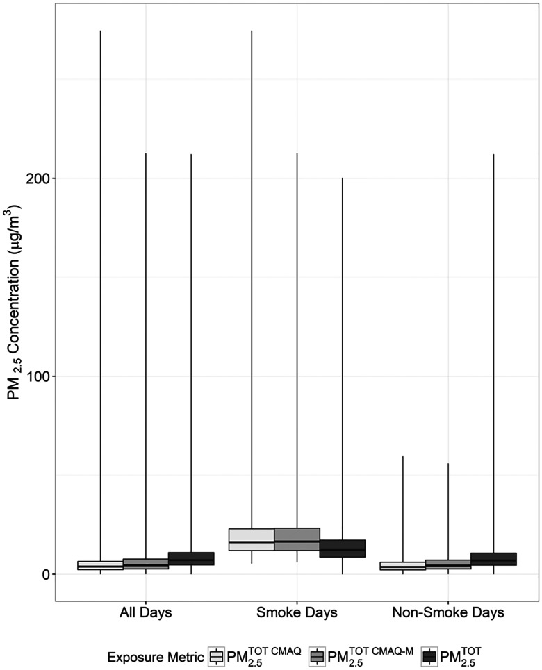 Figure 3 is a graphical representation plotting PM subscript 2.5 concentration (micrograms per cubic meter) (y-axis) ranging between 0 and 200 for all days, smoke days, and non-smoke days (x-axis).