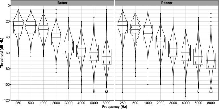 2 violin plots. In both plots, the y axis represents the threshold in decibels of hearing loss and it ranges from 0 to 120 in increments of 20 from top to bottom. The x axis represents the frequency and it ranges from 250 to 8000 hertz. The description lists the values of the median, first and third quartiles, and the bottom and top ends of the whiskers. Graph 1. Better. 250 hertz: 25, 35, 20, 65, and 5. 500 hertz: 25, 35, 20, 65, and 5. 1000 hertz: 30, 40, 25, 65, and 5. 2000 hertz: 40, 50, 35, 85, and 5. 3000 hertz: 50, 60, 45, 105, and 15. 4000 hertz: 55, 65, 50, 110, and 20. 6000 hertz: 60, 70, 50, 110, and 15. 8000 hertz: 65, 75, 55, 110, and 5. Graph 2. Poorer. 250 hertz: 25, 35, 20, 110, and 5. 500 hertz: 30, 35, 25, 90, and 10. 1000 hertz: 35, 45, 25, 100, and 5. 2000 hertz: 45, 55, 40, 100, and 10. 3000 hertz: 55, 65, 45, 110, and 15. 4000 hertz: 60, 75, 55, 110, and 15. 6000 hertz: 65, 75, 55, 110, and 15. 8000 hertz: 70, 80, 60, 110, and 10. All values are estimates.