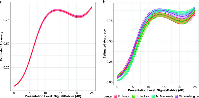 2 graphs. In both graphs, the y axis represents the estimated accuracy and it ranges from 0.25 to 0.75. The x axis represents the presentation level for signal or babble in decibels and it ranges from 0 to 25 decibels. a. Graph 1. A red curve starts near (0, 0.06), goes up, attains a maximum value near (13, 0.85), goes down, reaches a local minima near (20, 0.77), goes up again and ends near (25, 0.87). b. Graph 2. 4 curves colored red, green, blue, and violet are marked in the graph. All the curves follow the same trend as the curve in figure a. The legend for center is as follows. Red: F. Forsyth. Green: J Jackson. Blue: M Minnesota. Violet: W Washington. All values are estimates.