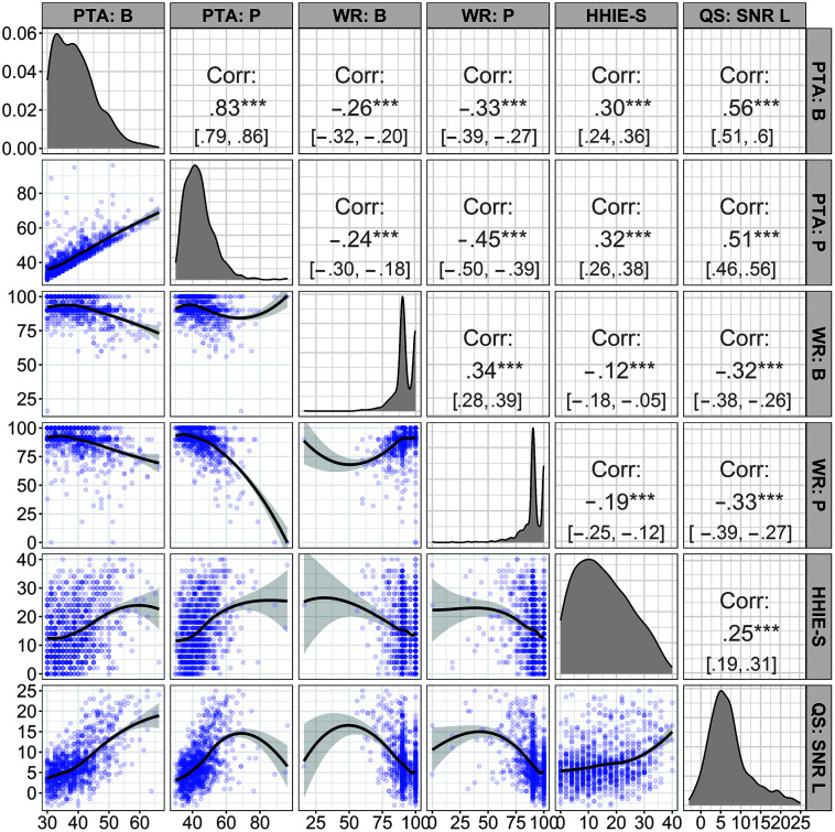 A correlation matrix depicts the relationship between audiologic variables. The matrix has 6 rows and 6 columns. The cell entries are as follows. Row 1. PTA: B, PTA: B: A curve between x values of 30 and 50 and a maximum y value of 0.06 is displayed. PTA: P, PTA: B: correlation is 0.83, superscript 3 asterisks, [0.79, 0.86]. WR: B, PTA: B: correlation is negative 0.26, superscript 3 asterisks, [negative 0.32, negative 0.20]. WR: P, PTA: B: correlation is negative 0.33, superscript 3 asterisks, [negative 0.39, negative 0.27]. HHIE hyphen S, PTA: B: correlation is 0.30, superscript 3 asterisks, [0.24, 0.36]. QS: SNR L, PTA: B: correlation is 0.56, superscript 3 asterisks, [0.51, 0.6]. Row 2. PTA: B, PTA: P: A straight line runs between (30, 38) and (65, 70). PTA: P, PTA: P: A curve with a lobe between x values of 35 and 60 and a maximum y value of 90 is plotted. WR: B, PTA: P: correlation is negative 0.24, superscript 3 asterisks, [negative 0.30, negative 0.18]. WR: P, PTA: P: correlation is negative 0.45, superscript 3 asterisks, [negative 0.50, negative 0.39]. HHIE hyphen S, PTA: P: correlation is 0.32, superscript 3 asterisks, [0.26, 0.38]. QS: SNR L, PTA: P: correlation is 0.51, superscript 3 asterisks, [0.46, 0.56]. Row 3. PTA: B, WR: B: A curve runs between (30, 87) and (70, 74). PTA: P, WR: B: A curve runs from (35, 77) and (95, 100). WR: B, WR: B: A curve with a thin lobe of height 100 is marked between x values of 85 and 95. WR: P, WR: B: Correlation is 0.34, superscript 3 asterisks, [0.28, 0.39]. HHIE hyphen S, WR: B: correlation is negative 0.12, superscript 3 asterisks, [negative 0.18, negative 0.05]. QS: SNR L, WR: B: correlation is negative 0.32, superscript 3 asterisks, [negative 0.38, negative 0.26]. Row 4. PTA: B, WR: P: A curve runs between (30, 87) and (65, 68). PTA: P, WR: P: A curve runs between (35, 85) and (97, 0). WR: B, WR: P: A curve runs between (25, 85) and (100, 87). WR: P, WR: P: A curve has a very thin lobe of height 100 between x values of 85 and 95. HHIE hyphen S, WR: P: correlation is negative 0.19, superscript 3 asterisks, [negative 0.25, negative 0.12]. QS: SNR L, WR: P: correlation is negative 0.33, superscript 3 asterisks, [negative 0.39, negative 0.27]. Row 5. PTA: B, HHIE hyphen S: A curve runs from (30, 10) and (65, 22). PTA: P, HHIE hyphen S: A curve runs from (35, 10) and (100, 27). WR: B, HHIE hyphen S: A curve runs from (25, 25) to (100, 15). WR: P, HHIE hyphen S: A curve runs from (0, 22) to (100, 10). HHIE hyphen S, HHIE hyphen S: A curve with a lobe between 0 and 40 and a peak value of 38 is marked. QS: SNR L, HHIE hyphen S: correlation is 0.25, superscript 3 asterisks, [0.19, 0.31]. Row 6. PTA: B, QS: SNR L: A curve runs from (30, 5) to (70, 18). PTA: P, QS: SNR L: A concave up curve between (40, 5) and (90, 7) is marked. WR: B, QS: SNR L: A concave up curve between (25, 10) and (100, 5) is marked. WR: P, QS: SNR L: a concave up curve between (0, 10) and (100, 5) is marked. HHIE hyphen S, QS: SNR L: A curve runs between (0, 5) and (40, 15). QS: SNR L, QS: SNR L: A curve with a lobe between 0 and 10 and a peak value of 25 is marked. All values are estimates.