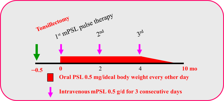 Figure 2