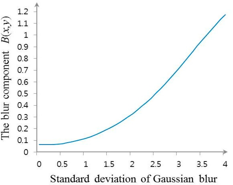 Figure 7.