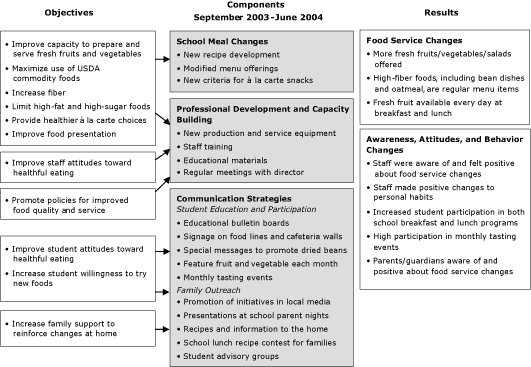 Flow chart showing the objectives and components of Shape Up Somerville's food service component and their results