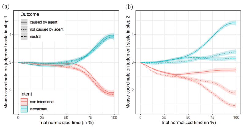 Mouse trajectories evolution during the timecourse depending on the intent, outcome, and causality factors in step 1 and in step 2