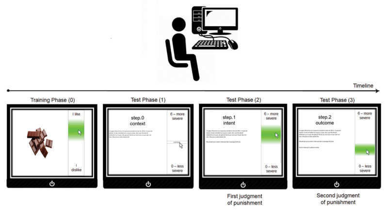 Schematic procedure of the current mouse-tracking computerized task across the timecourse