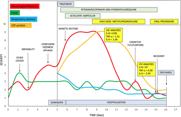 FIGURE 2