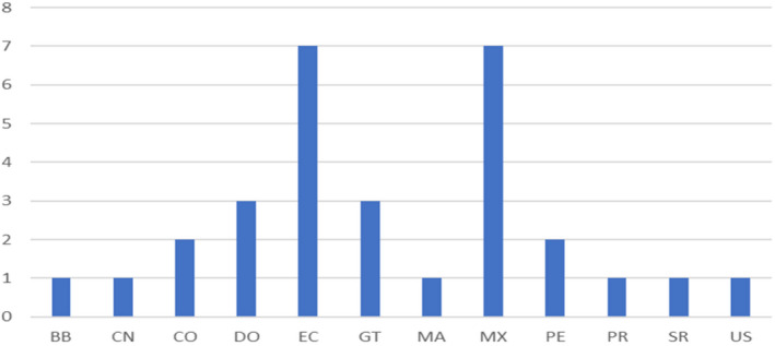 Figure 5