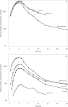 FIG 3