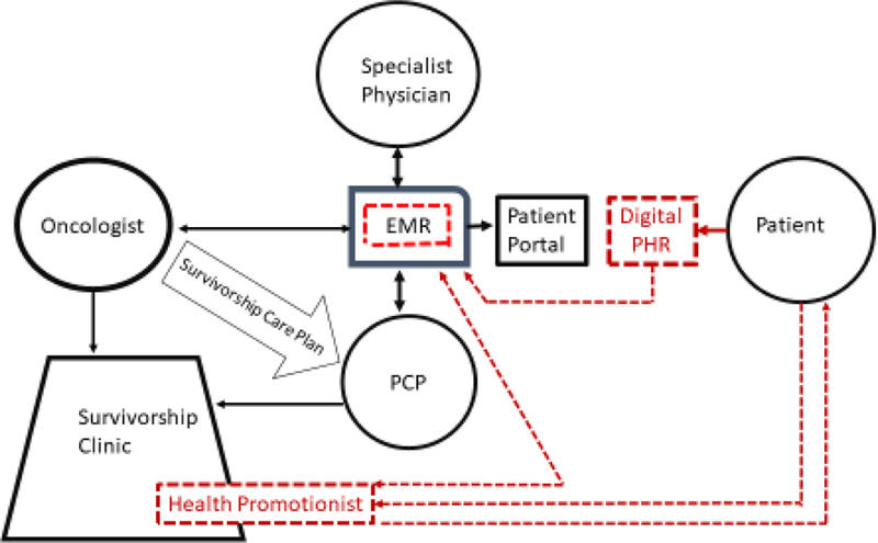 Figure 2.