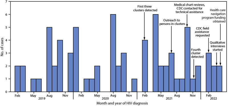 This figure is a histogram showing the number of HIV diagnoses by month of diagnosis, and major events during the public health response to five HIV molecular clusters primarily among Hispanic or Latino gay, bisexual, and other men who have sex with men in Metropolitan Atlanta, Georgia, during February 2019–April 2022.