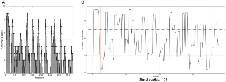 FIGURE 3