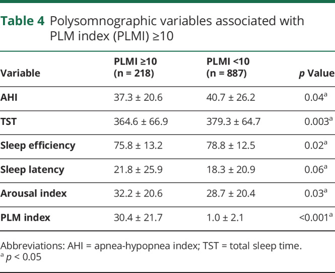 graphic file with name NEUROLOGY2018923912TT4.jpg