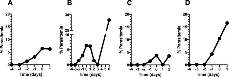 FIG 3