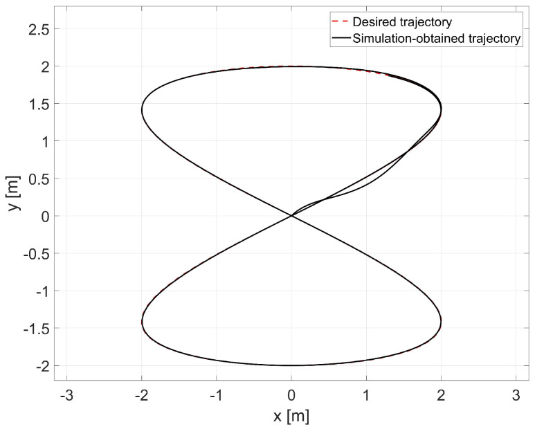 Figure 7