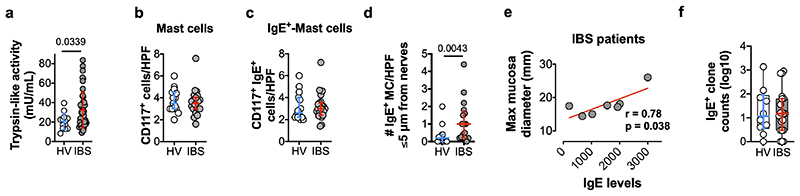 Extended Data Fig. 7