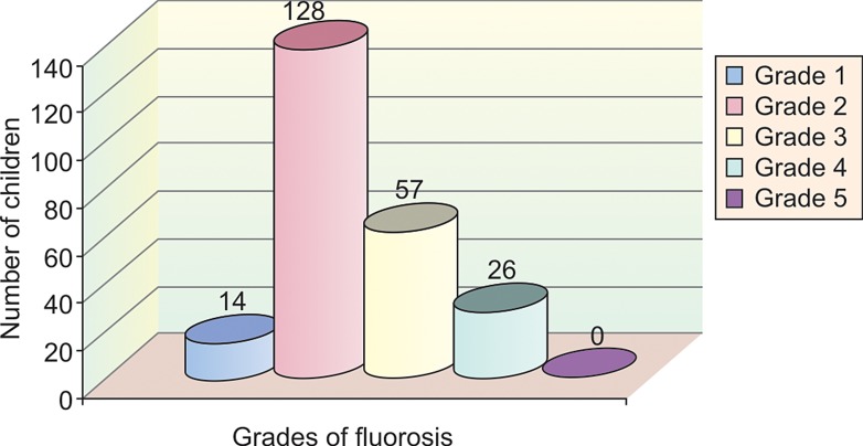 Graph 7: