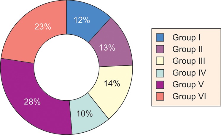 Graph 2: