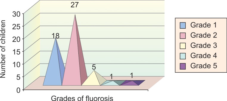 Graph 3: