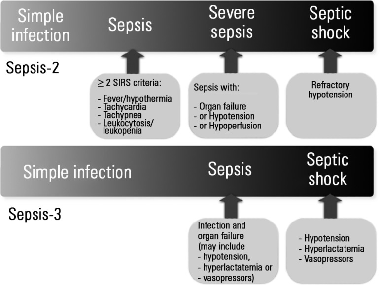 Dear Sepsis-3, we are sorry to say that we don't like you - PMC