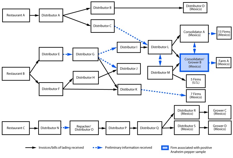 informational traceback flow diagram of the supply chain for fresh hot peppers during a Salmonella Anatum outbreak in the United States during May-July 2016.