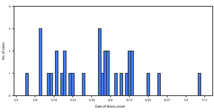 The figure above is a histogram of the number of persons (N = 32) infected with the outbreak strain of Salmonella Anatum, by date of illness onset in nine U.S. states during May 6–July 9, 2016.