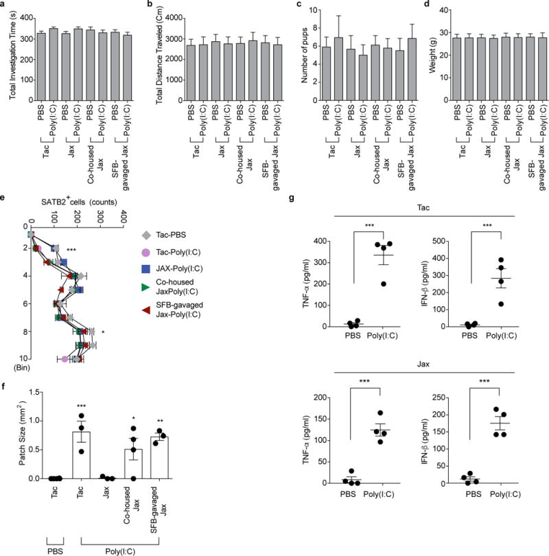 Extended Data Figure 2