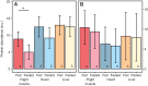 Fig. 3. Relative protein abundance of GLUT2 in hummingbird flight muscle, heart and liver tissue. Data represent mean±s.e.m. arbitrary units (a.u.) of intensity based on analyses of normalised immunoblots. Ad libitum fed and 1 h fasted hummingbird GLUT2 abundance was measured in (A) whole-tissue homogenates and (B) PM fraction samples. Asterisks indicate a significant difference (P<0.05) in GLUT2 between fed and fasted conditions within that tissue (summarised in Tables 1 and 2; Figs S1 and S2). Differences in GLUT2 abundance between tissues within the treatment condition are summarised in Tables 3 and 4). Sample sizes are given in the bars for each tissue and treatment.