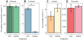 Fig. 1. Mean concentration of circulating sugars and metabolites. (A) Glucose and (B) fructose concentrations from plasma samples and (C) lactate and (D) pyruvate concentrations from flight muscle homogenates of fed (n=6) and fasted (n=5) male hummingbirds. Data are presented as means±s.e.m. (*P=0.001).