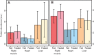 Fig. 5. Relative protein abundance of GLUT5 in hummingbird flight muscle, heart and liver tissue. Data represent mean±s.e.m. arbitrary units (a.u.) of intensity based on analyses of normalised immunoblots. Ad libitum fed and 1 h fasted hummingbird GLUT5 abundance was measured in (A) whole-tissue homogenates and (B) PM fraction samples. Differences in GLUT5 abundance between fed and fasted conditions within a given tissue are summarised in Tables 1 and 2 (see also Figs S1 and S2). Differences in GLUT5 abundance between tissues within the treatment condition are summarised in Tables 3 and 4. Sample sizes are given in the bars for each tissue and treatment.