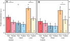 Fig. 4. Relative protein abundance of GLUT3 in hummingbird flight muscle, heart and liver tissue. Data represent mean±s.e.m. arbitrary units (a.u.) of intensity based on analyses of normalised immunoblots. Ad libitum fed and 1 h fasted hummingbird GLUT3 abundance was measured in (A) whole-tissue homogenates and (B) PM fraction samples. Asterisks indicate a significant difference (P<0.05) in GLUT3 between fed and fasted conditions within that tissue (summarised in Tables 1 and 2; Figs S1 and S2). Letters (a,b) over individual bars represent a significant difference (P<0.05) of GLUT3 abundance between the specified tissue under the treatment condition (summarised in Tables 3 and 4). Sample sizes are given in the bars for each tissue and treatment.