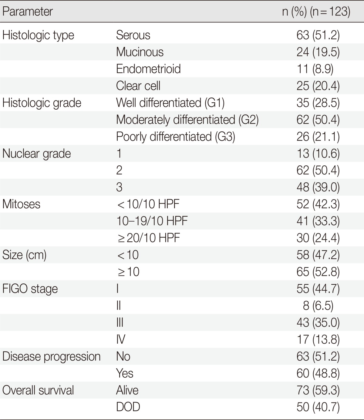 graphic file with name kjpathol-48-283-i001.jpg