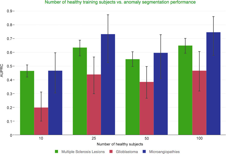 Ablation study using a variable number of healthy individuals’ MR images. The number of healthy training participants and their impact on the model’s anomaly delineation performance, quantified with the help of the area under the precision-recall curve (AUPRC) that is computed (AUPRC per patient).