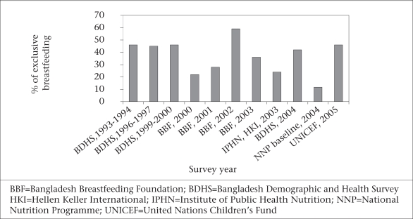 BBF=Bangladesh Breastfeeding Foundation; BDHS=Bangladesh Demographic and Health Survey HKI=Hellen Keller International; IPHN=Institute of Public Health Nutrition; NNP=National Nutrition Programme; UNICEF=United Nations Children's Fund