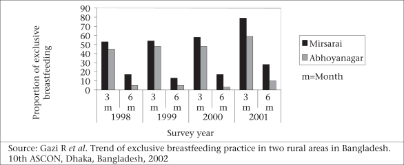 Source: Gazi R et al. Trend of exclusive breastfeeding practice in two rural areas in Bangladesh. 10th ASCON, Dhaka, Bangladesh, 2002