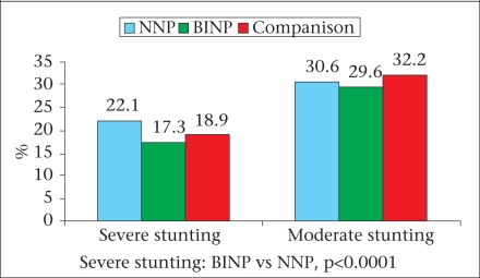 BINP= Bangladesh Integrated Nutrition Project; NNP=National Nutrition Programme