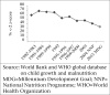 Source: World Bank and WHO global database on child growth and malnutrition, MDG=Millennium Development Goal; NNP=National Nutrition Programme; WHO=World Health Organization
