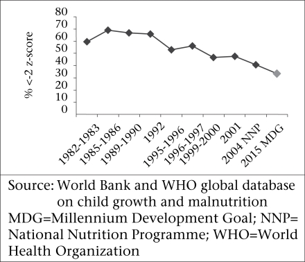 Source: World Bank and WHO global database on child growth and malnutrition, MDG=Millennium Development Goal; NNP=National Nutrition Programme; WHO=World Health Organization