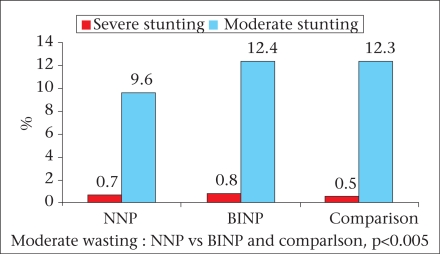 BINP=Bangladesh Integrated Nutrition Project; NNP=National Nutrition Programme