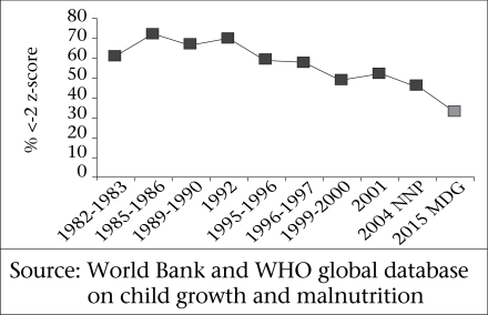 Source: World Bank and WHO global database on child growth and malnutrition