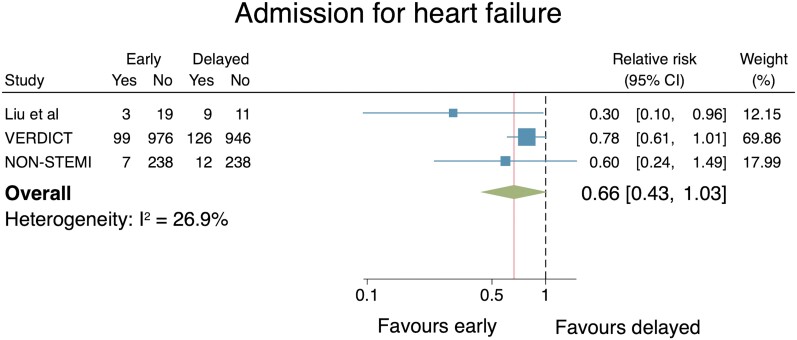 Figure 6