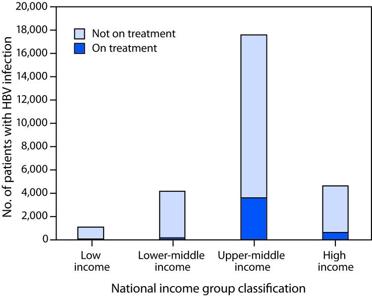 The figure above is a bar chart showing hepatitis B virus treatment coverage among the 27 million persons with diagnosed HBV infection, by national income group, worldwide in 2016.