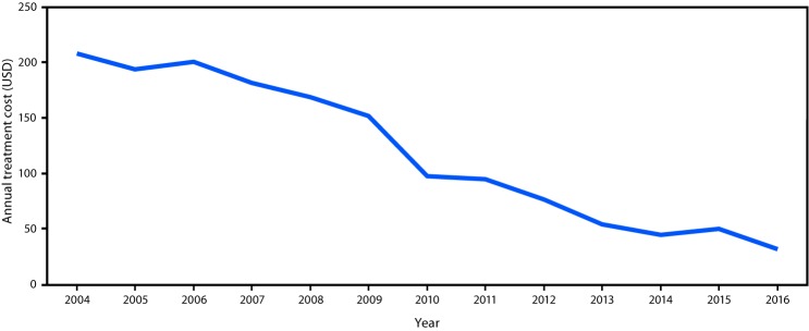 The figure above is a line chart showing the reported annual cost of treatment for hepatitis B virus infection with tenofovir in countries that can access generic medicines, worldwide, during 2004–2016.