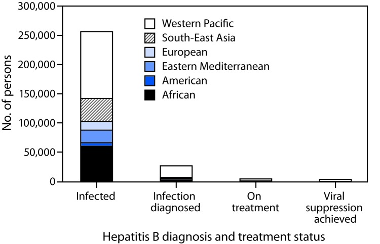 The figure above is a bar chart showing the care cascade for hepatitis B treatment, by World Health Organization region, in 2016.