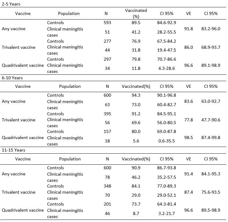 Table 2: Polysaccharide vaccine effectiveness against clinical meningitis by vaccine type and age group, Niamey II, Niger, April-June 2015