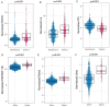 Charts showing the distribution of normalized biomarkers and metabolites in two groups with p-values less than 0.001. Panels A–C compare “NonSevere” to “Severe” for FGF23, IL-6, and LTA respectively, showing higher values in “Severe” for FGF23, IL-6, and lower values in “Severe” for LTA. Panels D–F compare “Alive” to “Dead” for TNFRSF11B, Ribitol, and Urea, showing higher values in “Dead”. Box plots indicate variance and distribution.