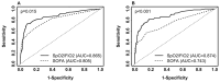 Two ROC curves compare SpO2/FiO2 and SOFA scores. Panel A shows SpO2/FiO2 with an AUC of 0.865, outperforming SOFA with an AUC of 0.805, p=0.015. Panel B shows an AUC of 0.874 for SpO2/FiO2 and 0.743 for SOFA, p < 0.001. Both curves depict sensitivity versus 1-specificity.