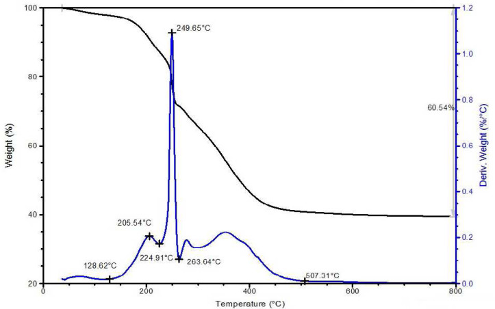 Figure C